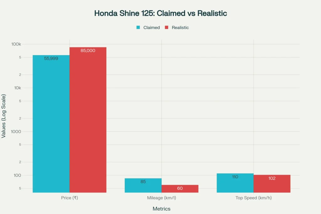Claimed VS Realistic