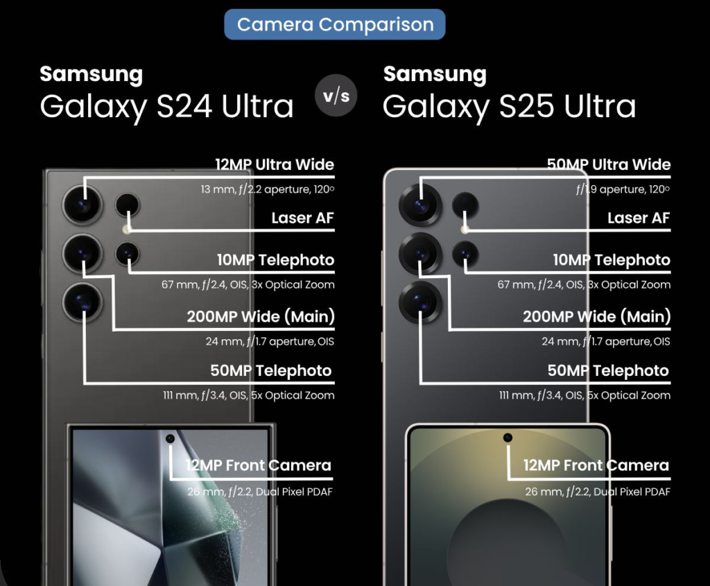 Comparison chart showing Samsung Galaxy S25 Ultra camera specifications versus S24 Ultra.