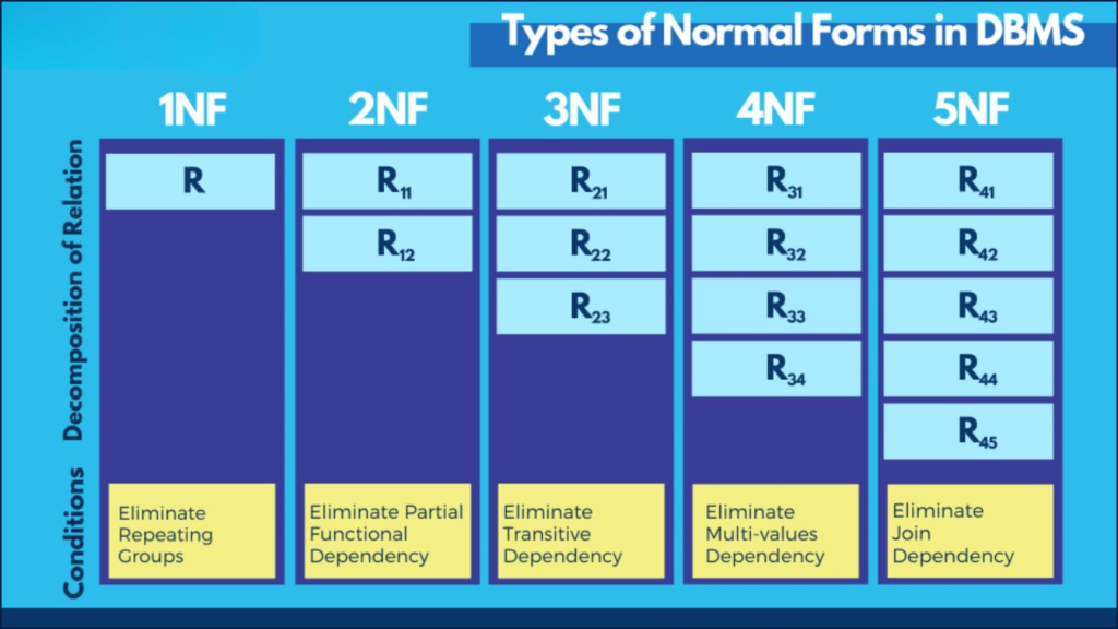 Understanding DBMS Normalization (1NF, 2NF, 3NF, BCNF) with Simple Examples 1 DBMS Normalization