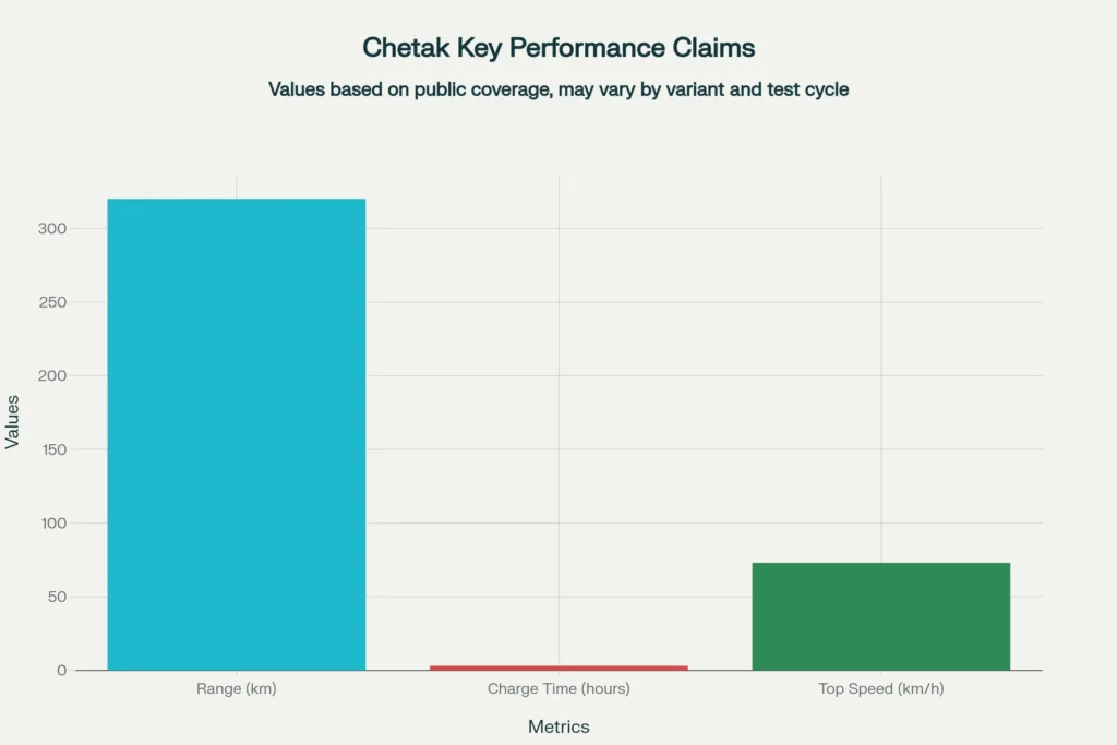 Bajaj Chetak Electric with 320km Range and 3-Hour Full Charge: Special Launch Offer at Low Budget 2 Key Performance