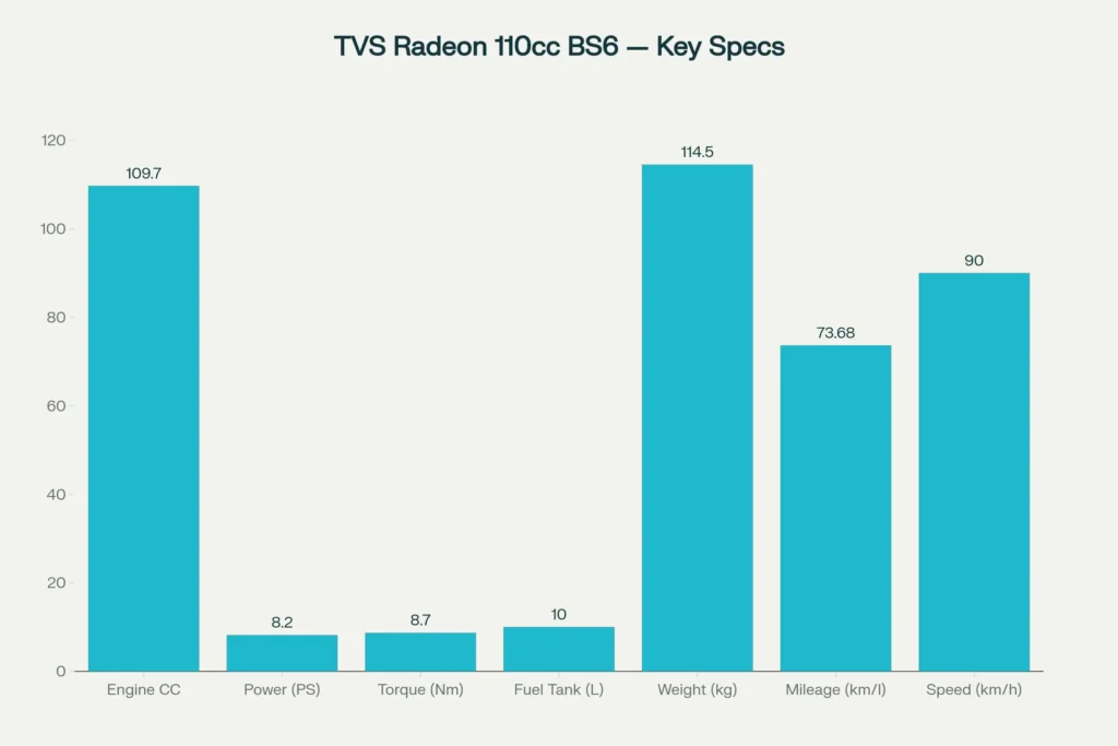 TVS Radeon 110cc BS6 with 86km Mileage and 105km/h Speed: Huge Discount Offer at ₹45,999 2 Key Specification