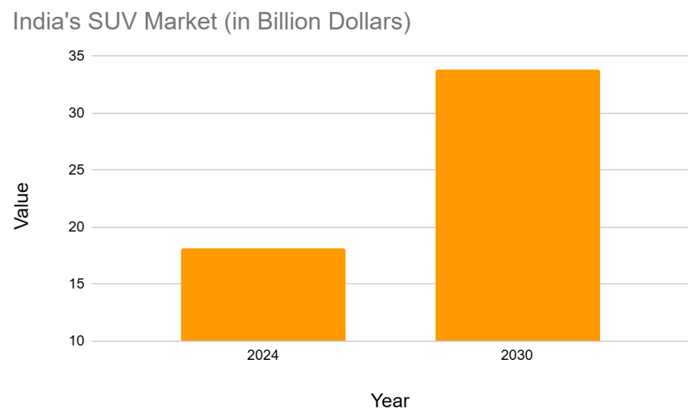 Growth of premium SUV sales in India