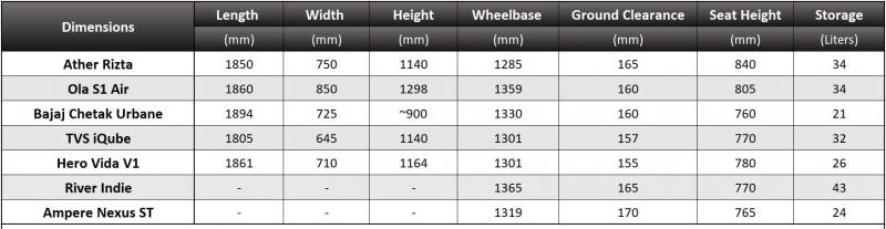 TVS iQube Electric Scooter Offering 410KM Range and Smart Features- Now on Bumper Sale 2 Indian electric scooters