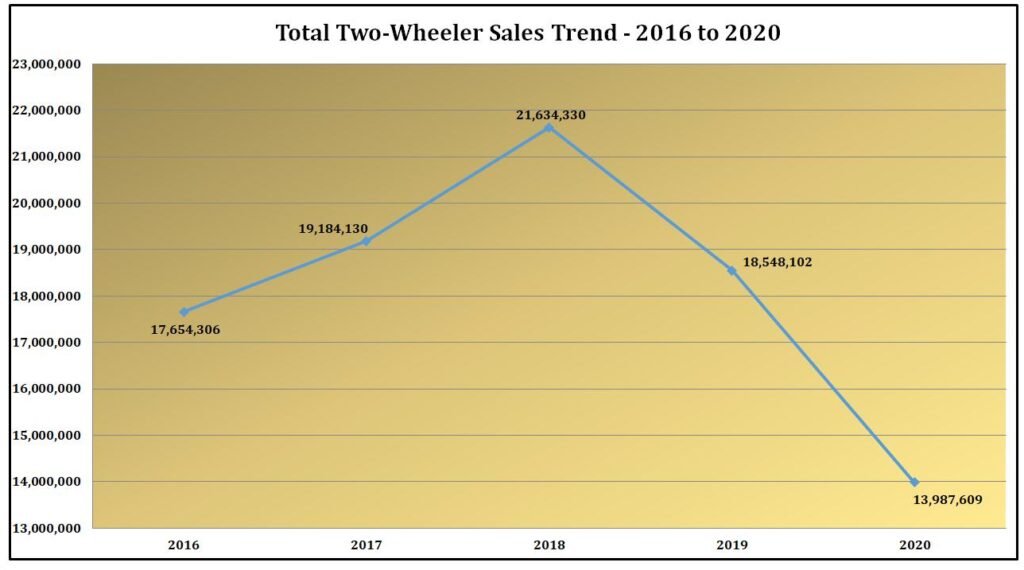 India’s 150–160cc motorcycle market