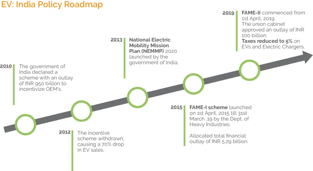 TVS iQube Electric Scooter Offering 410KM Range and Smart Features- Now on Bumper Sale 3 Infographic showing India’s EV policy milestones from 2015 to 2025, including FAME-II and GST reductions