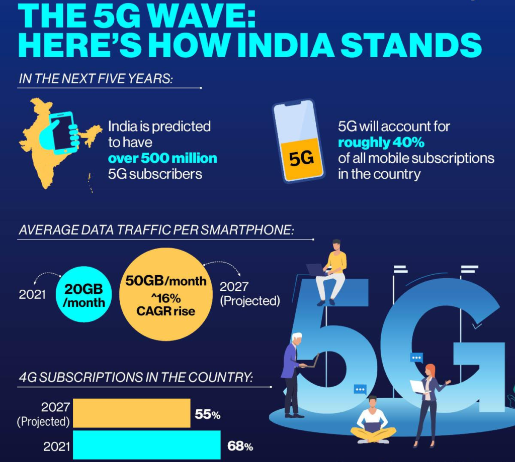 Infographic showing growth of 5G smartphone market in India