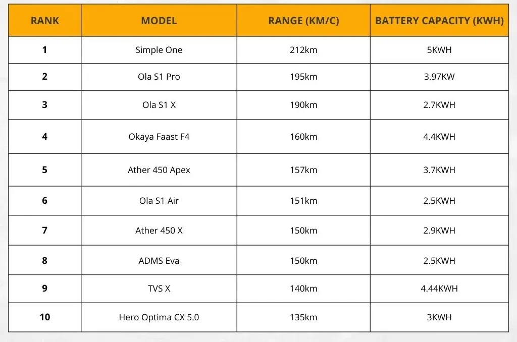 Leading electric scooters in India