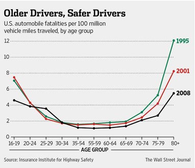 Older Drivers Safer Drivers