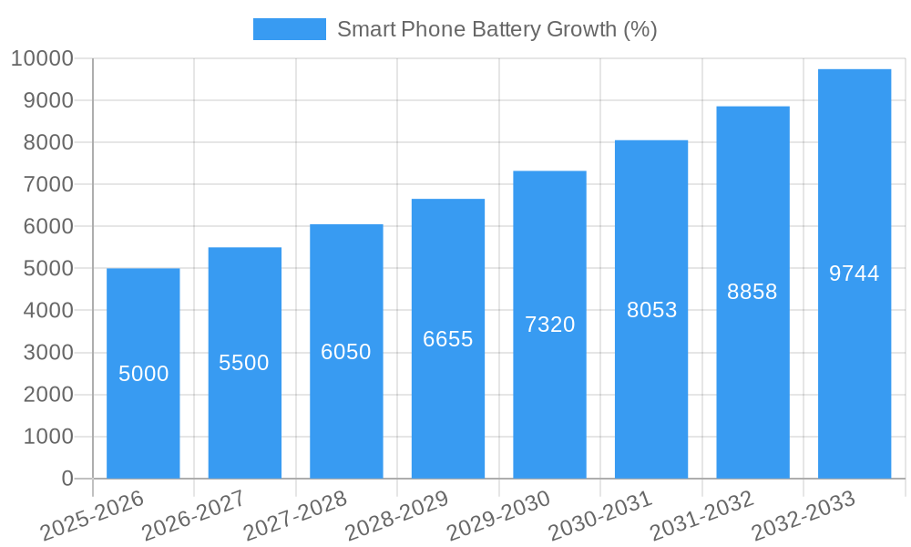 Smartphone Battery Capacities Growth