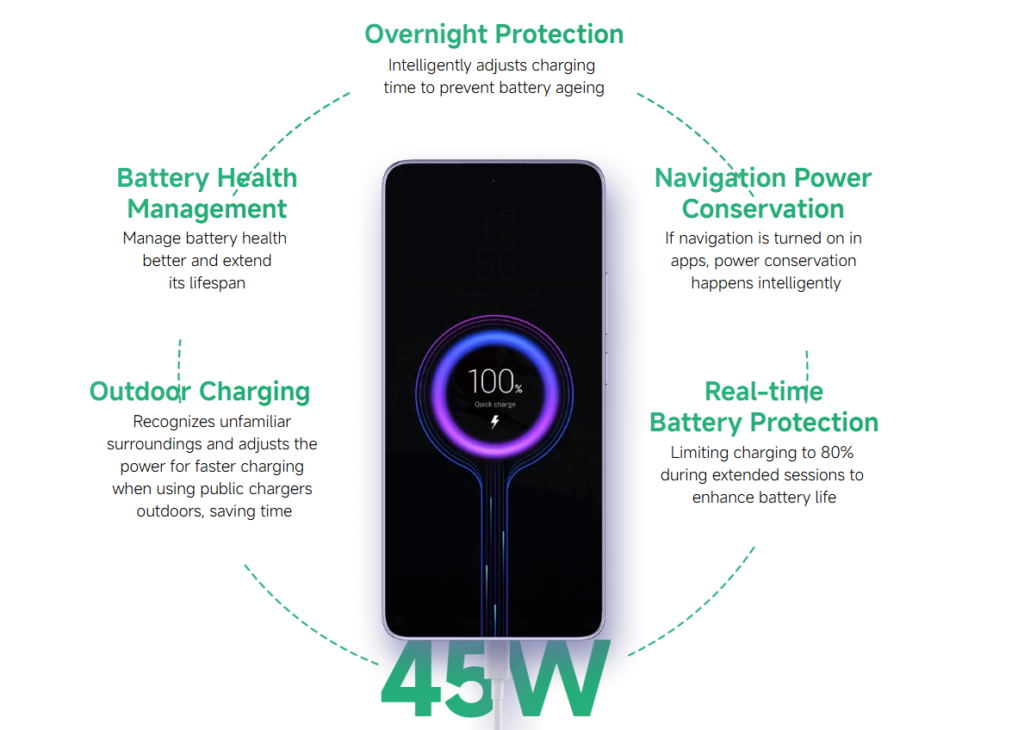 Fast Charging in Redmi Note 14 5G