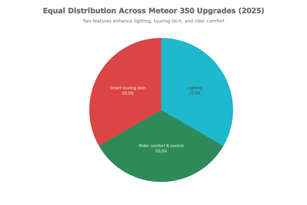 Equal Distribution Upgrades